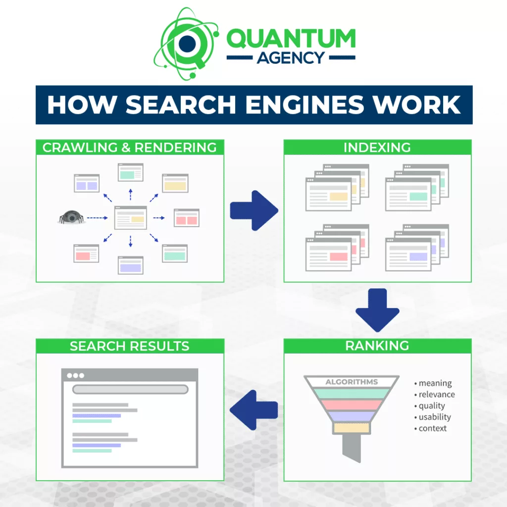 The 4 stages of search and how the Google search engine works